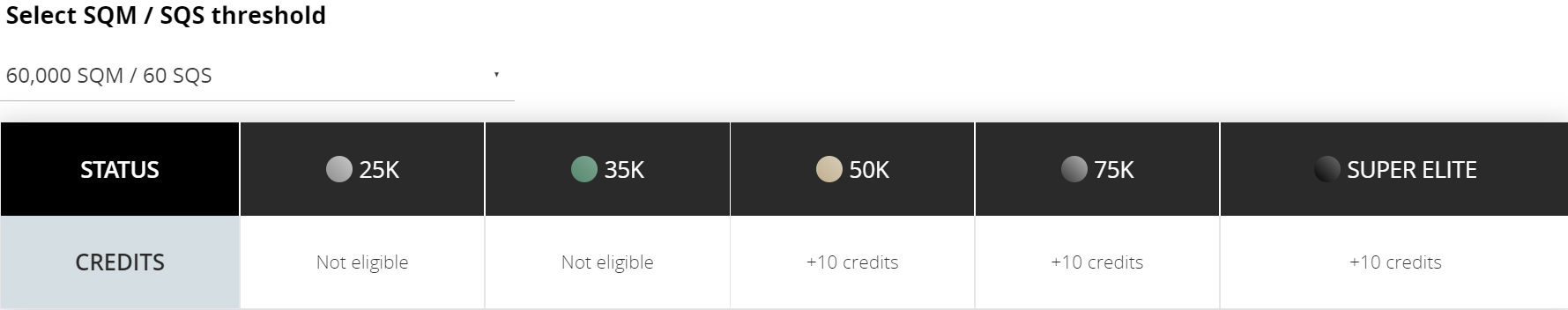 Screenshot of threshold gifts at 60,000 SQM tier