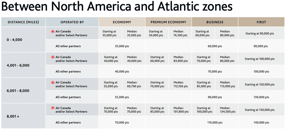 Screenshot of the Between North America and Atlantic Zones section of the Aeroplan Flight Reward Chart
