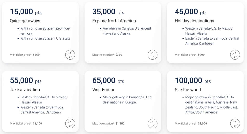 RBC Air Travel Redemption Schedule