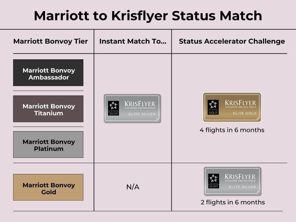 marriott bonvoy krisflyer status match chart
