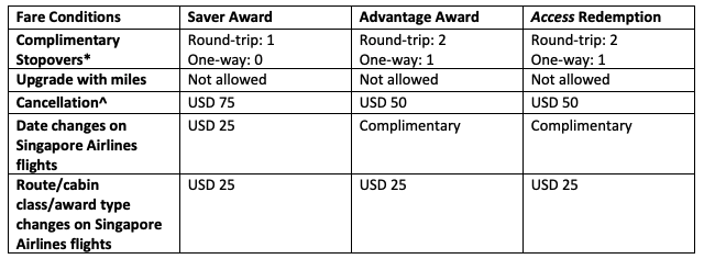 Singapore Airlines Award Fare Comparison